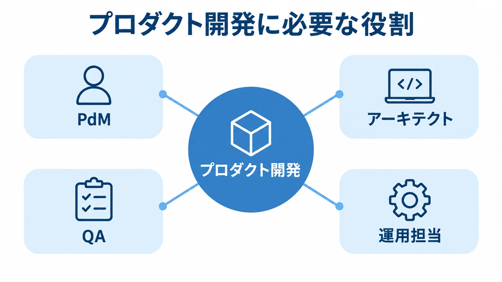 プロダクト開発を支える役割の関係図 プロダクト開発を中心に、PdM、アーキテクト、QA、運用担当を配置した図。