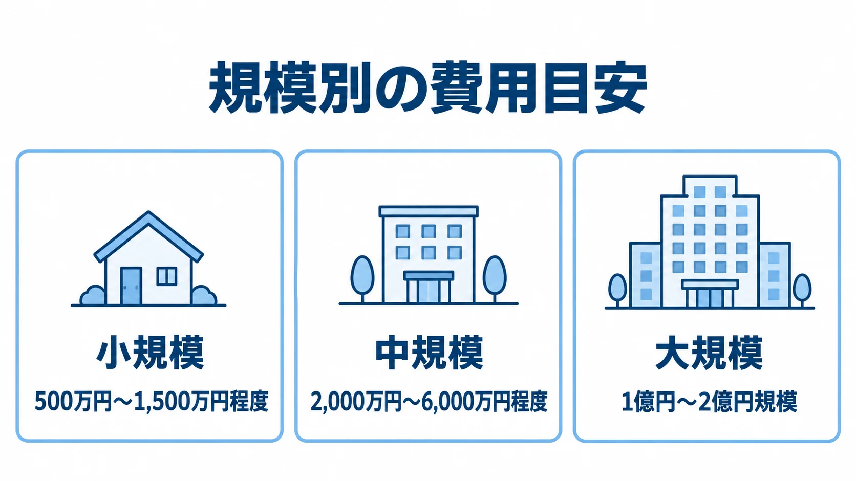 規模別の費用目安 小規模、中規模、大規模それぞれの費用目安をカードで示した図。
