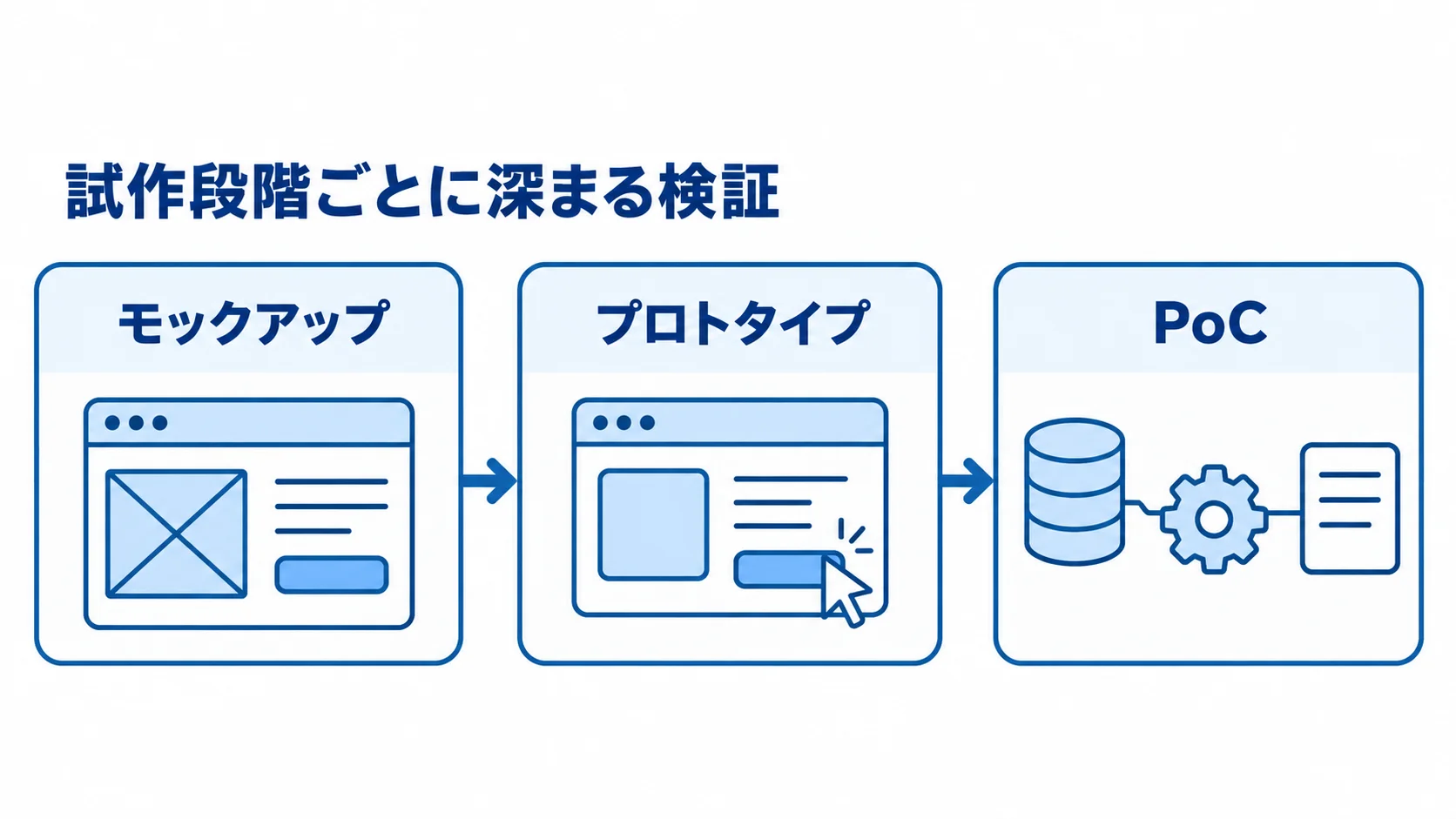 生産計画最適化の試作段階と検証内容を示す図 モックアップ、プロトタイプ、PoCの順に検証内容が深まる流れ図