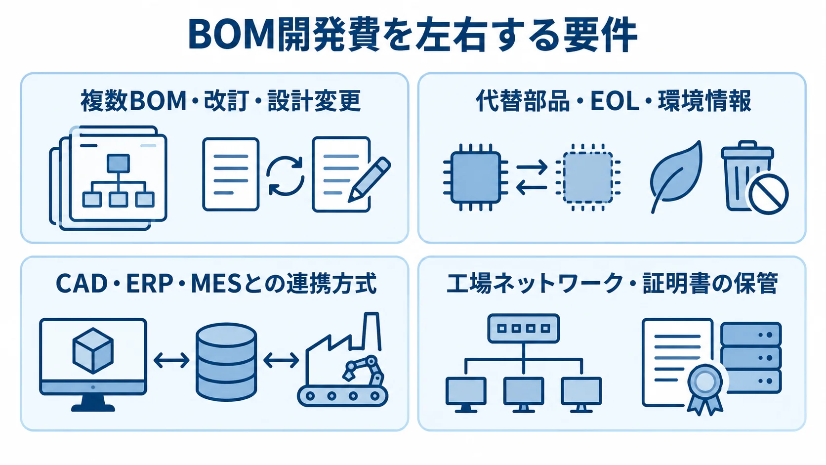 複数BOMや改訂、部品情報、システム連携、工場ネットワークをカードで整理した図