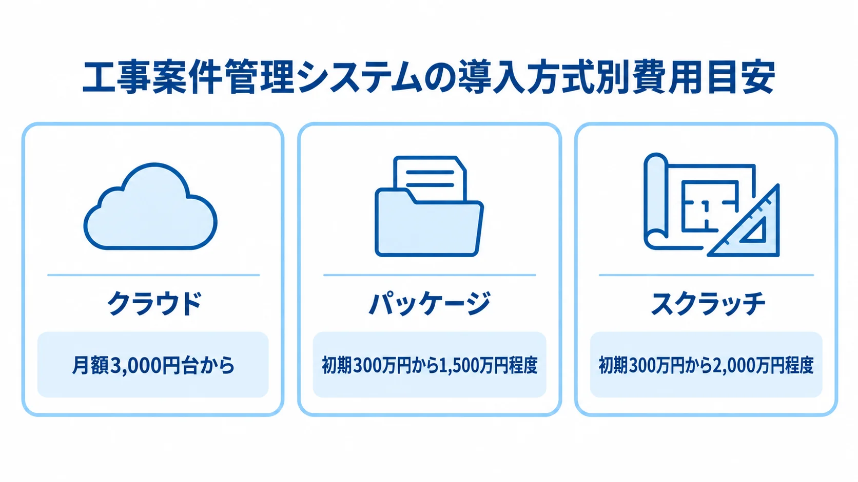 クラウド、パッケージ、スクラッチの費用目安を、月額と初期費用に分けて示した図。
