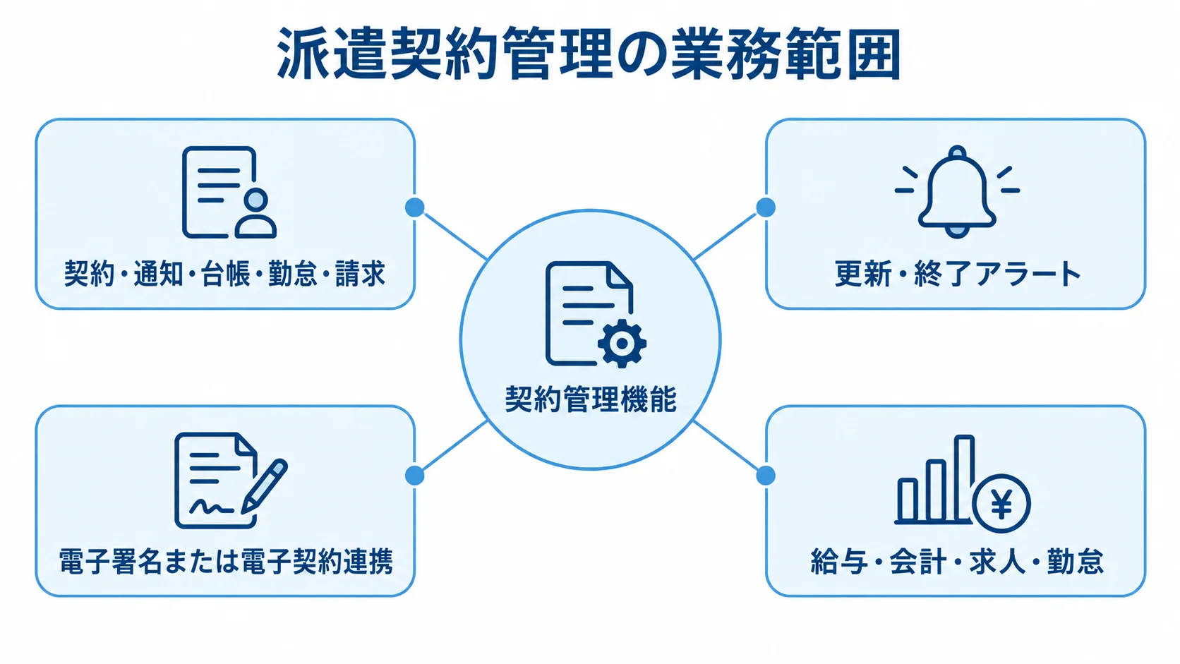 派遣契約管理システムの業務範囲と連携先を示すハブ図 契約管理機能を中心に、台帳や勤怠、請求、アラート、電子契約、外部システムとの連携を示す図解。