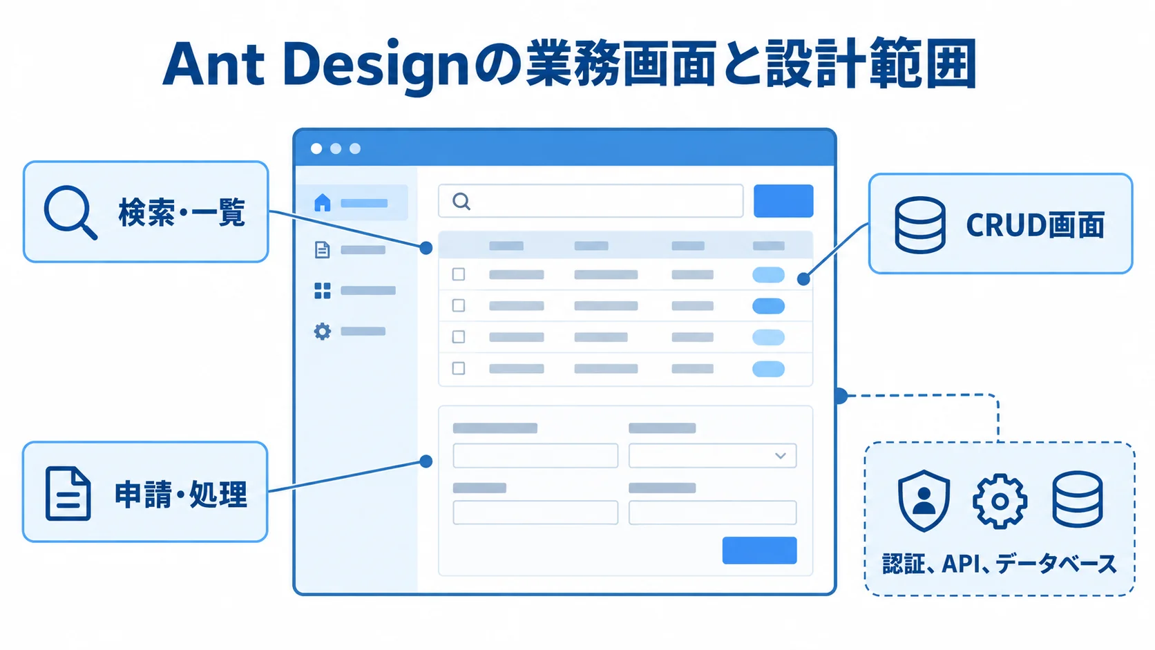 Ant Designの業務画面の用途と、別途設計する認証・API・データベースを示す注釈図。
