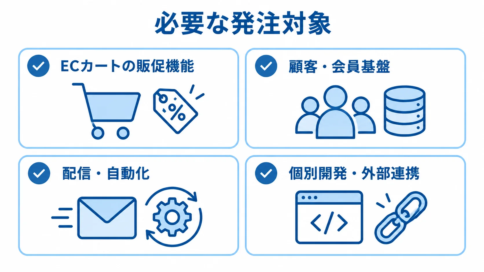 発注対象をECカートの販促機能、顧客・会員基盤、配信・自動化、個別開発・外部連携に分けた図。