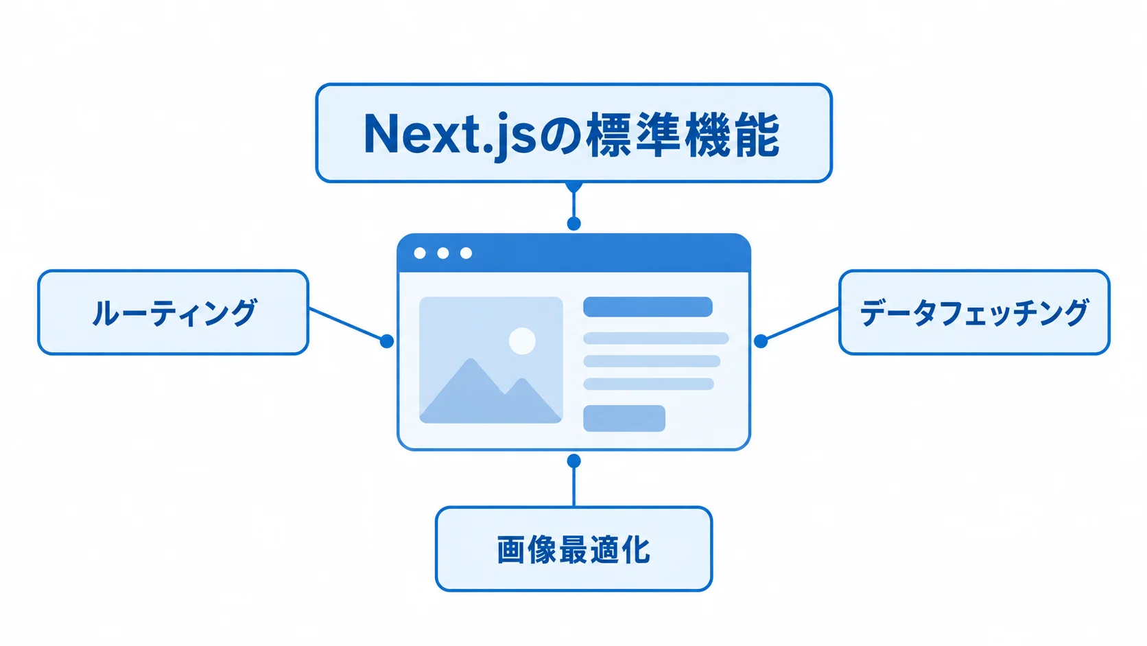 Next.jsに標準で備わる3つの機能を示す図 Next.jsの標準機能として、ルーティング、データフェッチング、画像最適化を並べた図解。