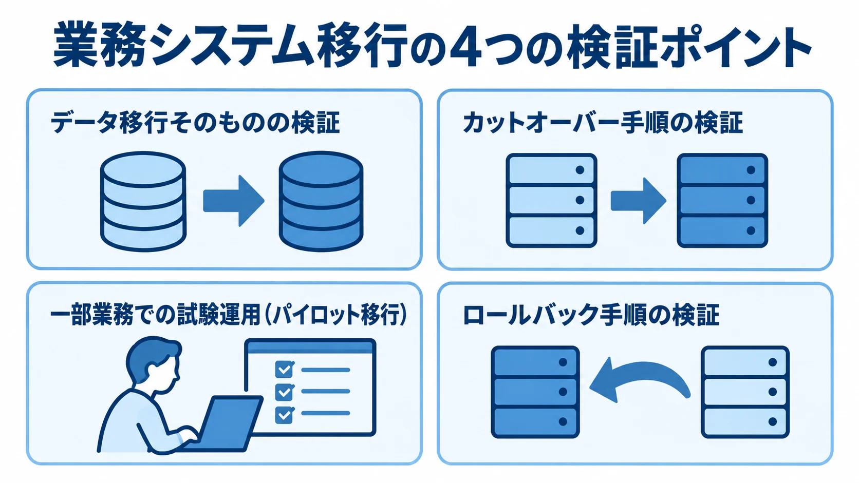 業務システム移行の4つの検証ポイントを示す図解 業務システム移行で行うデータ移行、カットオーバー、パイロット移行、ロールバックの4つの検証を示した図。