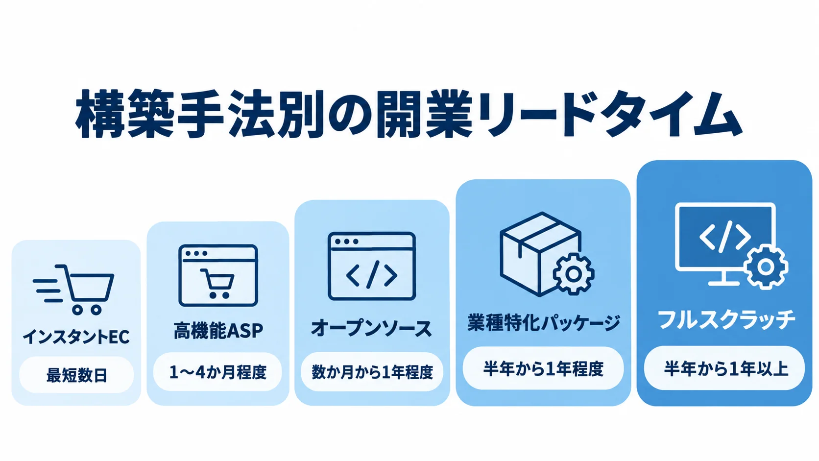 構築手法ごとのネットショップ開業期間 5つの構築手法をカードで並べ、インスタントECからフルスクラッチまでの開業期間を示す図。