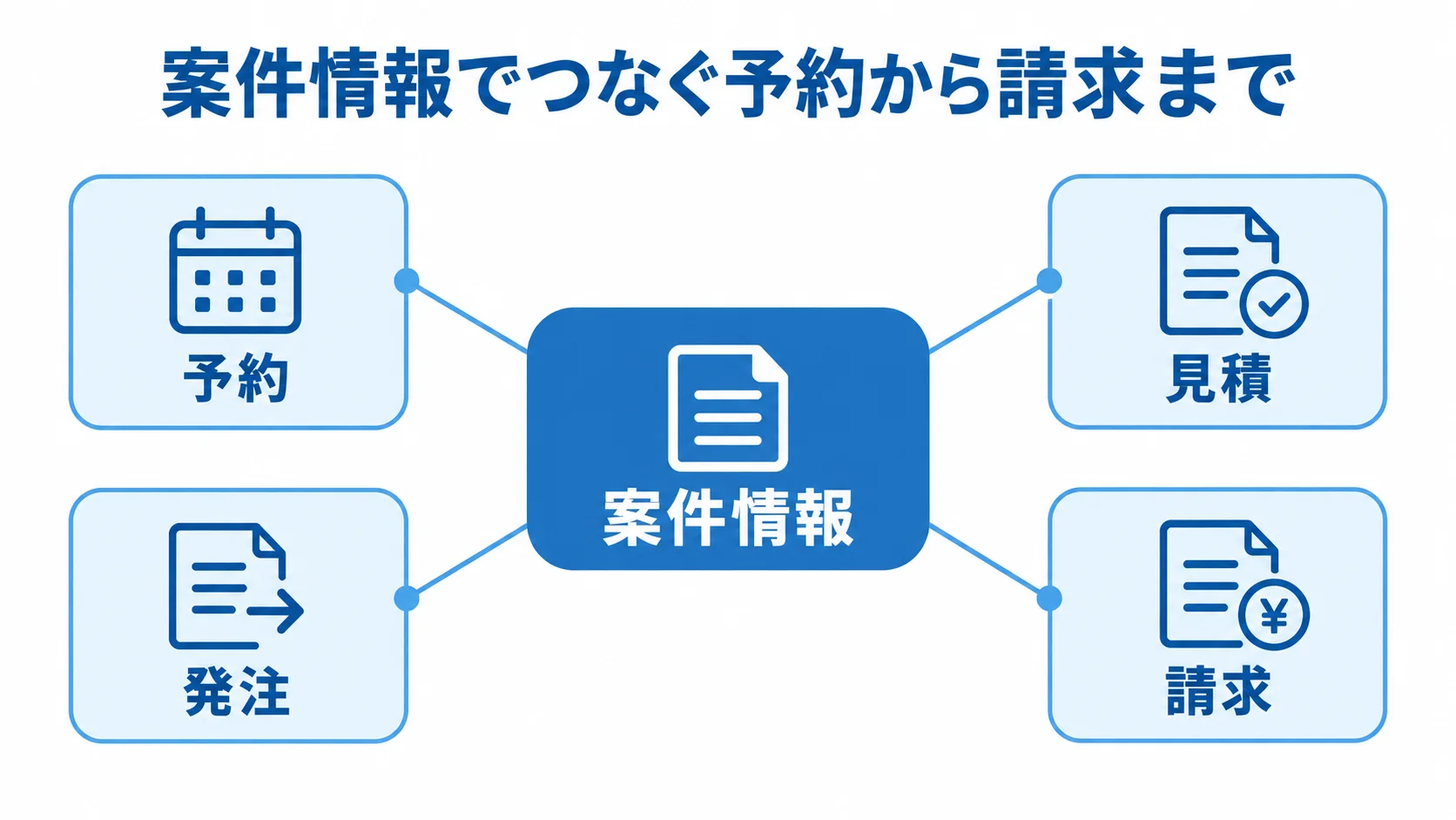 宴会管理システムで案件情報につながる予約・見積・発注・請求 案件情報を中心に、予約、見積、発注、請求を注釈線で示した図。