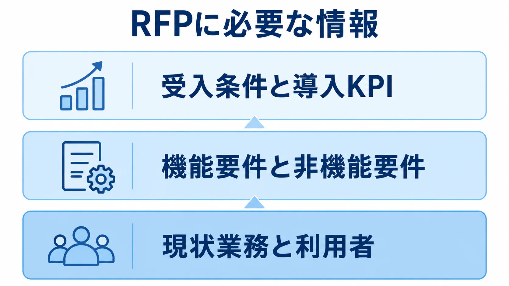 RFPに必要な情報を示す三層図 RFPに必要な情報を、現状業務、要件、受入条件の三層に分けた図。