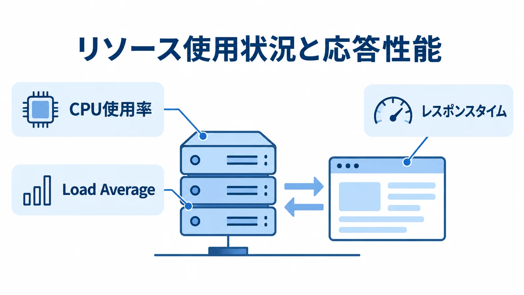 性能監視で確認するリソースと応答性能の項目 性能監視の測定対象としてCPU使用率、Load Average、レスポンスタイムを示す図