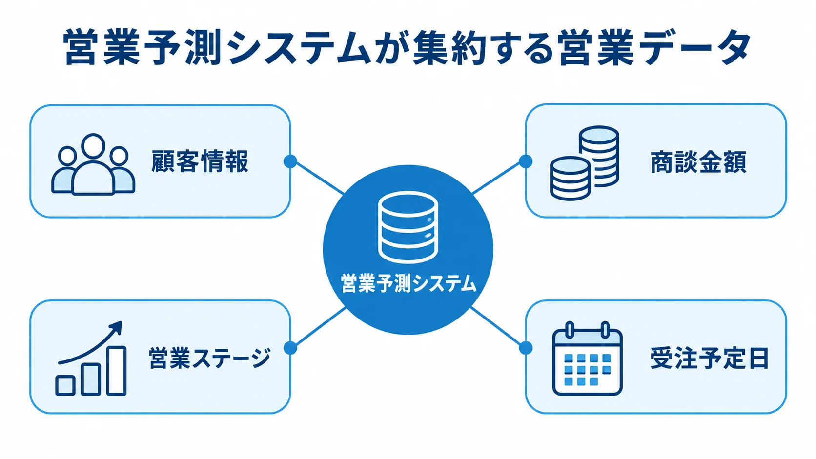 営業予測システムを中心に、顧客情報や商談金額などの営業データを示す図