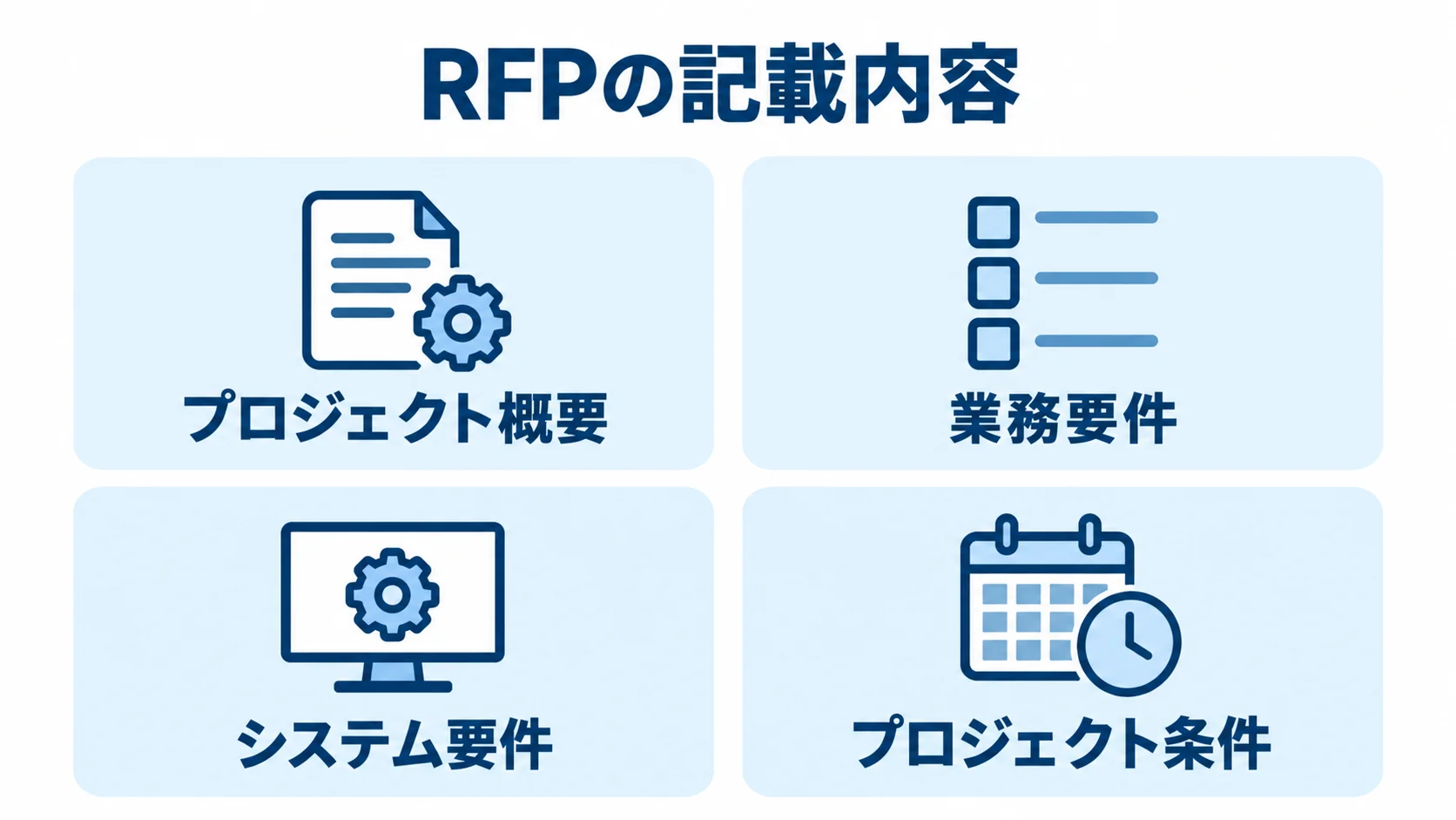 ERP発注前にRFPへ記載する4つの情報領域 RFPの記載内容をプロジェクト概要、業務要件、システム要件、プロジェクト条件の4パネルで示した図解。