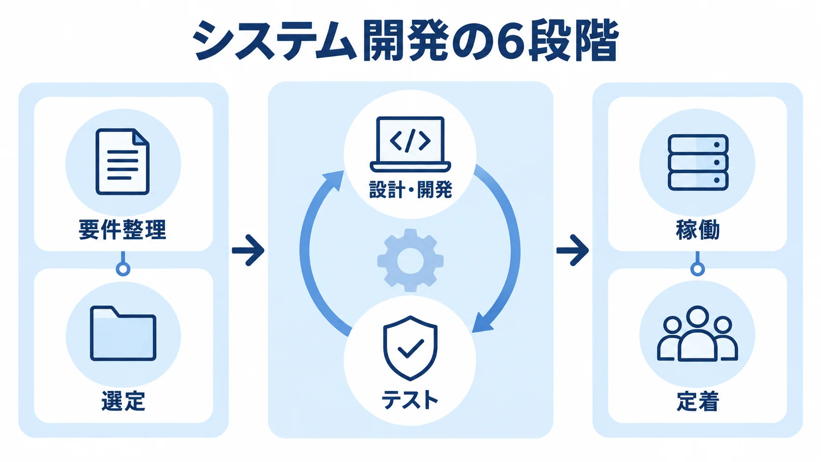 システム開発の6段階 WordPressシステム開発の要件整理から定着までを6段階で示した図