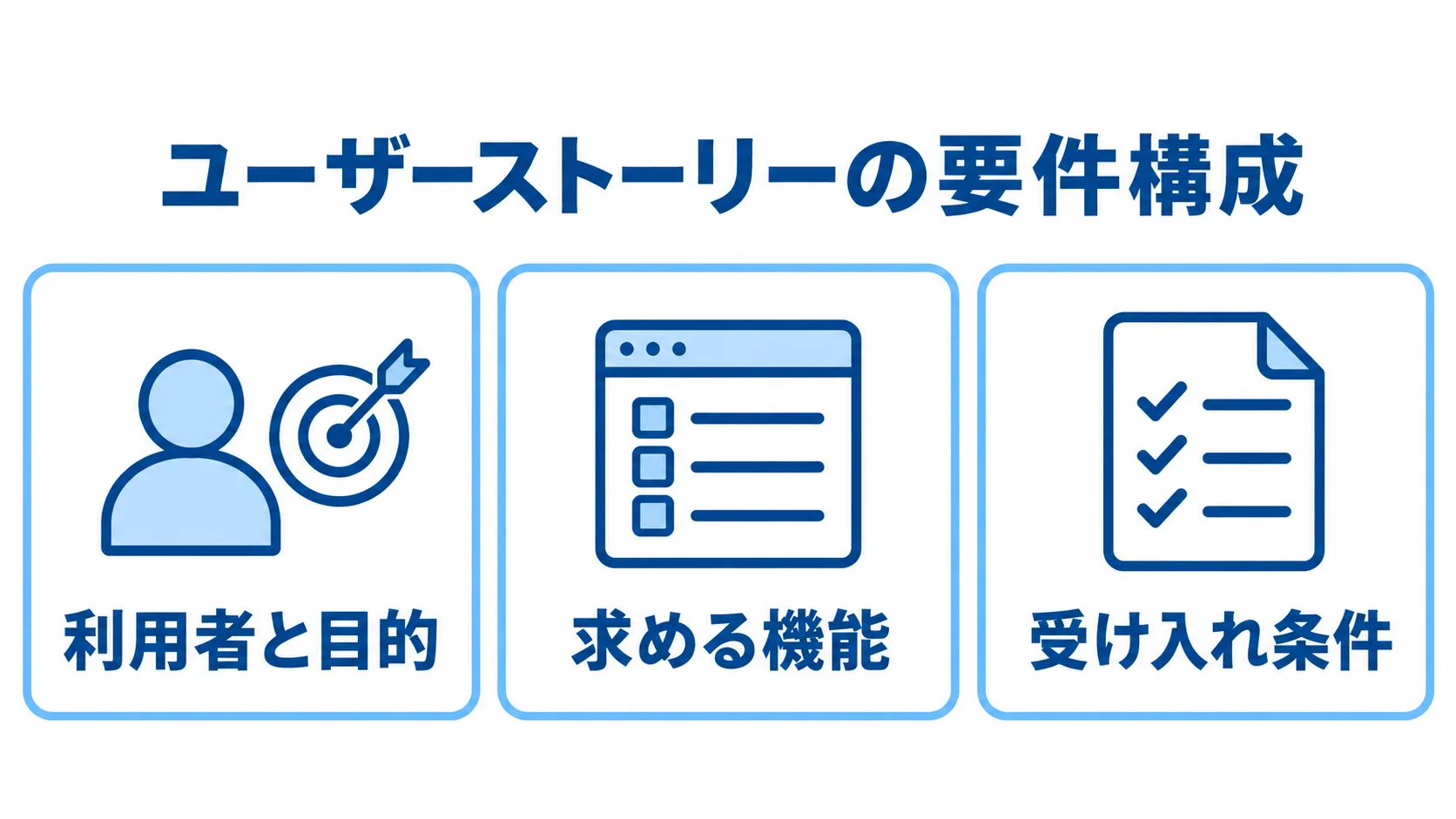 ユーザーストーリーの要件を、利用者と目的、求める機能、受け入れ条件の3つのパネルで示す図。