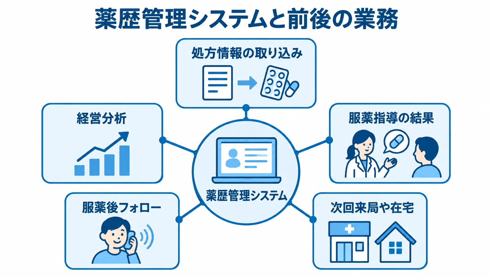 薬歴管理システムと前後の業務の連携を示す図 薬歴管理システムを中心に、処方情報や服薬指導、在宅、フォロー、経営分析がつながる図。