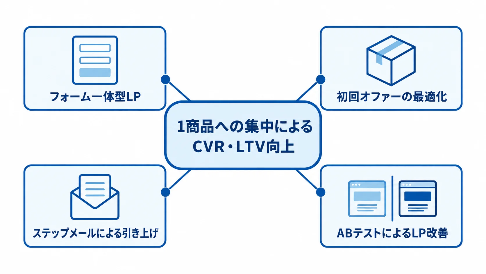 単品通販ECのCVR・LTV向上を支える施策の図解 1商品への集中を中心に、CVR・LTVを支える4つの施策をつないだハブ図解。