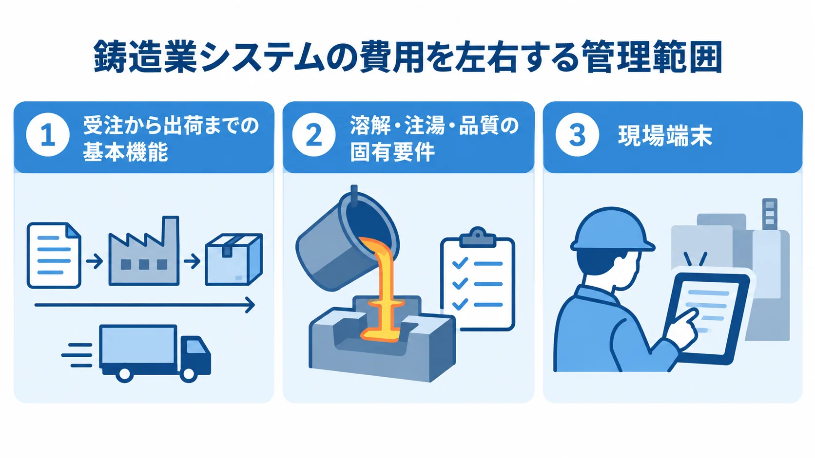 鋳造用システムで費用が発生する3つの管理範囲 基本機能、鋳造固有要件、現場端末を3枚のパネルで示した図