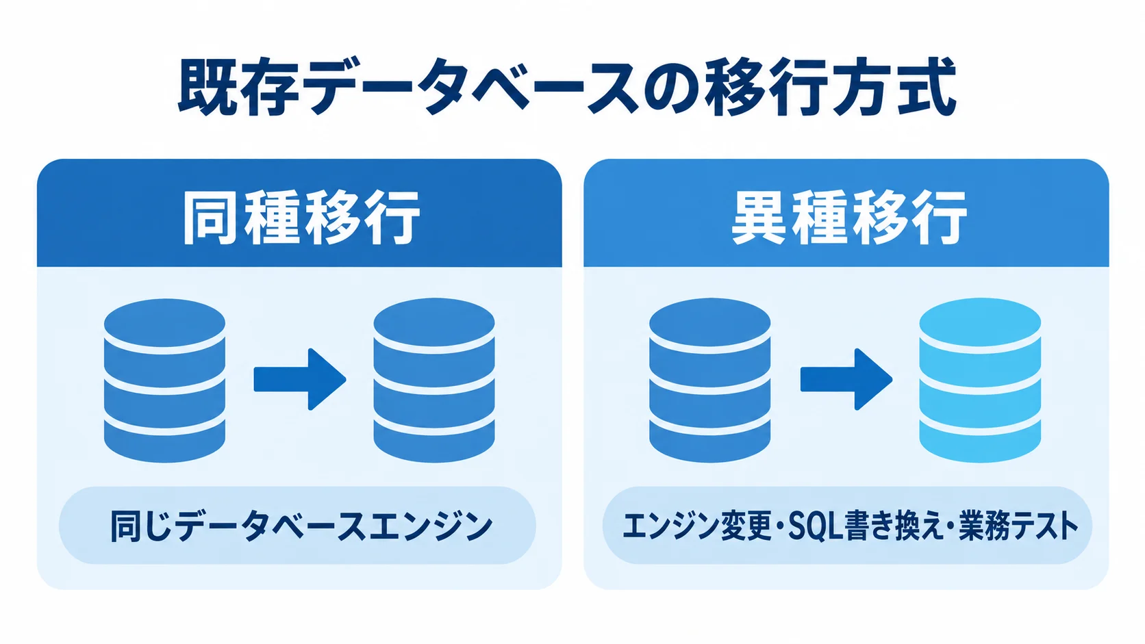 同種移行と異種移行のエンジンと作業内容を比べる図解 既存データベース移行の同種移行と異種移行を、エンジンと作業内容で比べた図解。