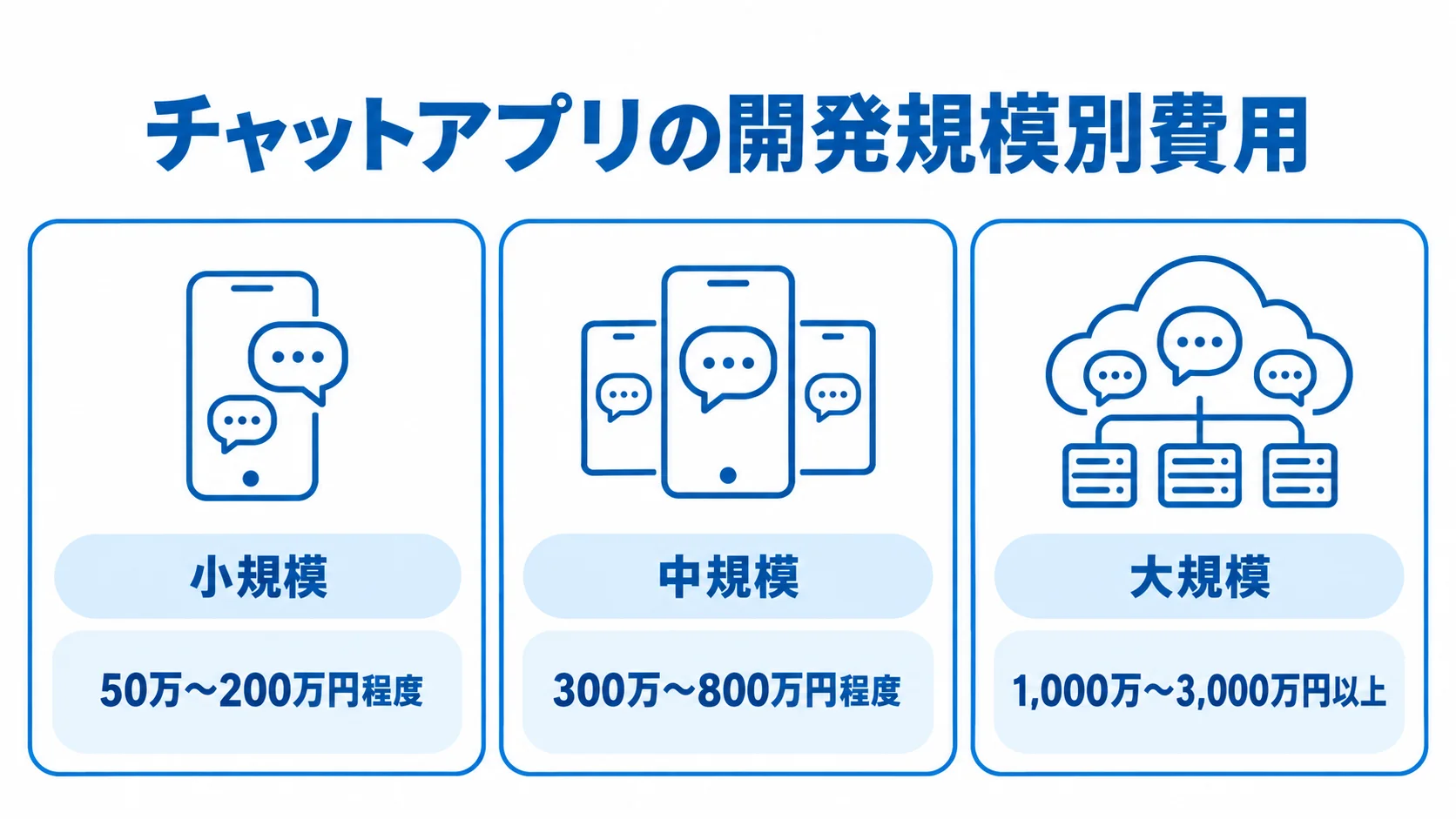 チャットアプリ開発の小規模・中規模・大規模それぞれの費用目安を並べた図