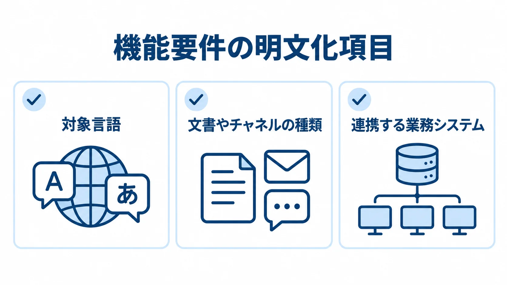 AI翻訳RFPの機能要件に含める3つの対象範囲 AI翻訳RFPで明文化する対象言語、文書やチャネルの種類、連携する業務システムを示すチェックカード図。