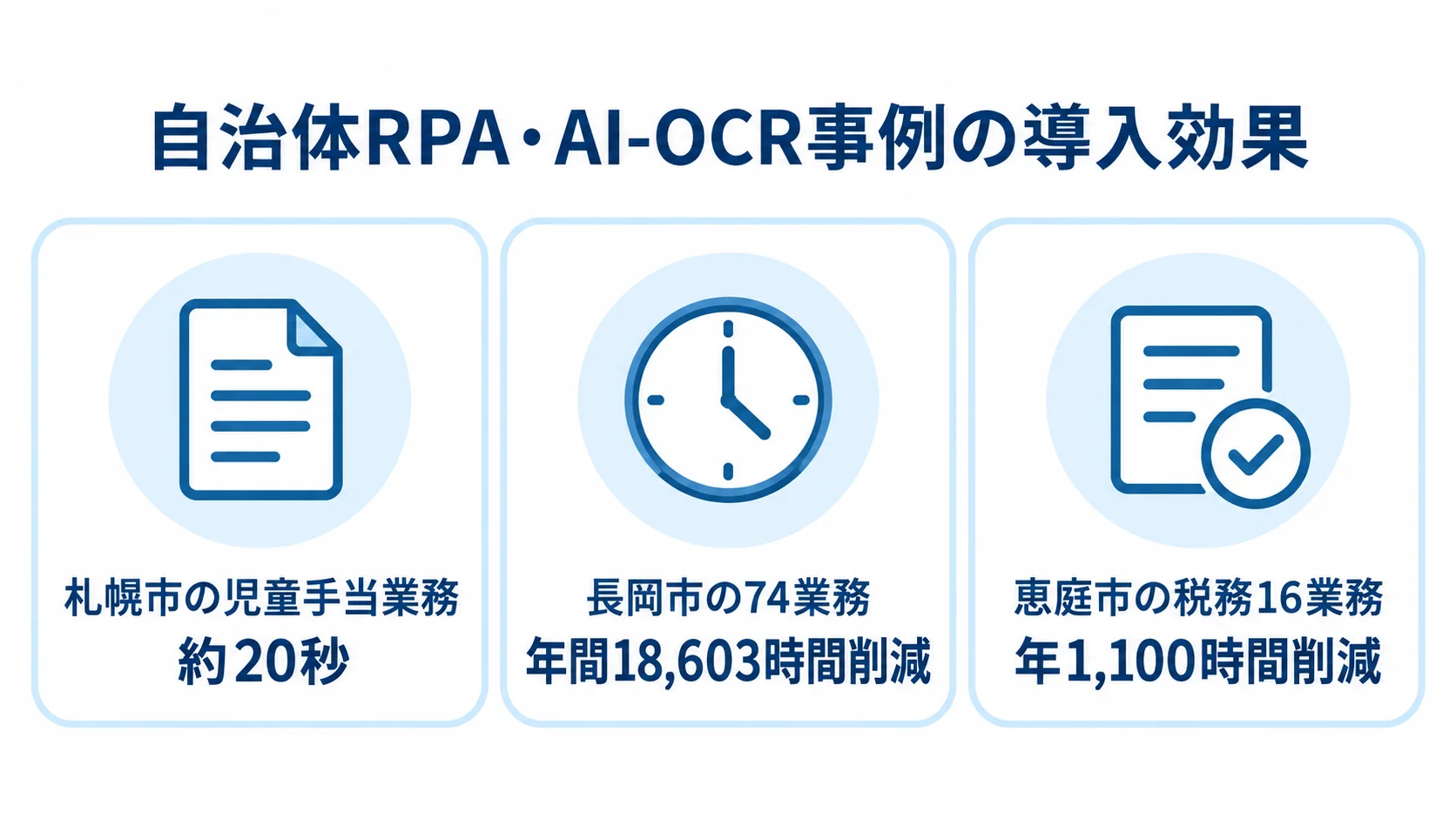 自治体のRPA・AI-OCR導入事例と処理効果 札幌市、長岡市、恵庭市のRPA・AI-OCR活用事例を、処理時間と年間削減時間で並べた図。