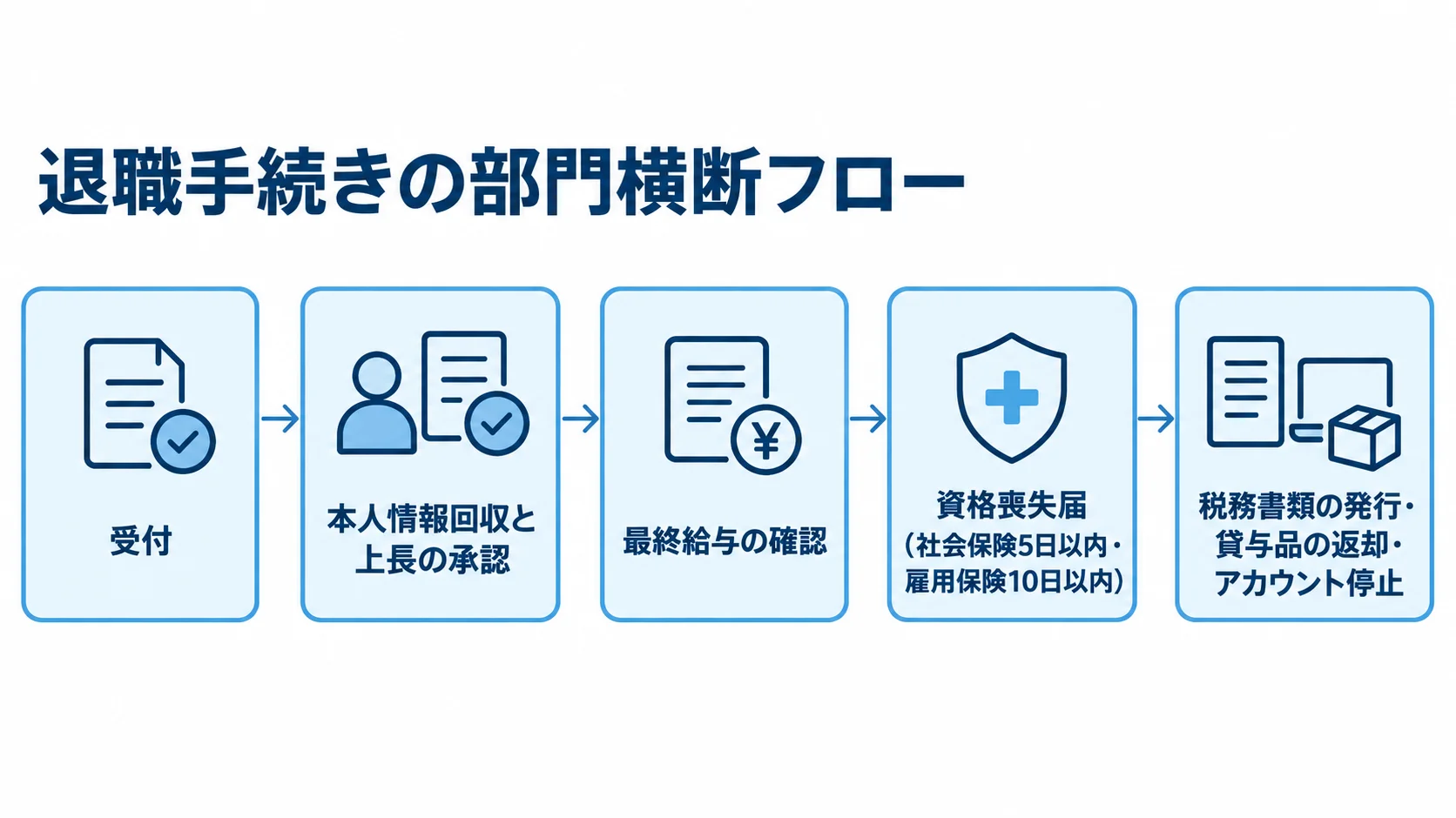 受付から承認、給与確認、資格喪失届、退職後の処理へ進む流れを示した図。資格喪失届には社会保険と雇用保険の期限を記載。