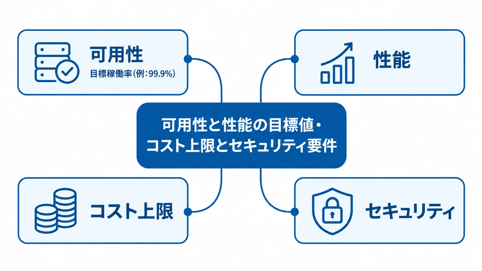 PaaS導入で定める非機能要件として、可用性、性能、コスト上限、セキュリティを並べた図。