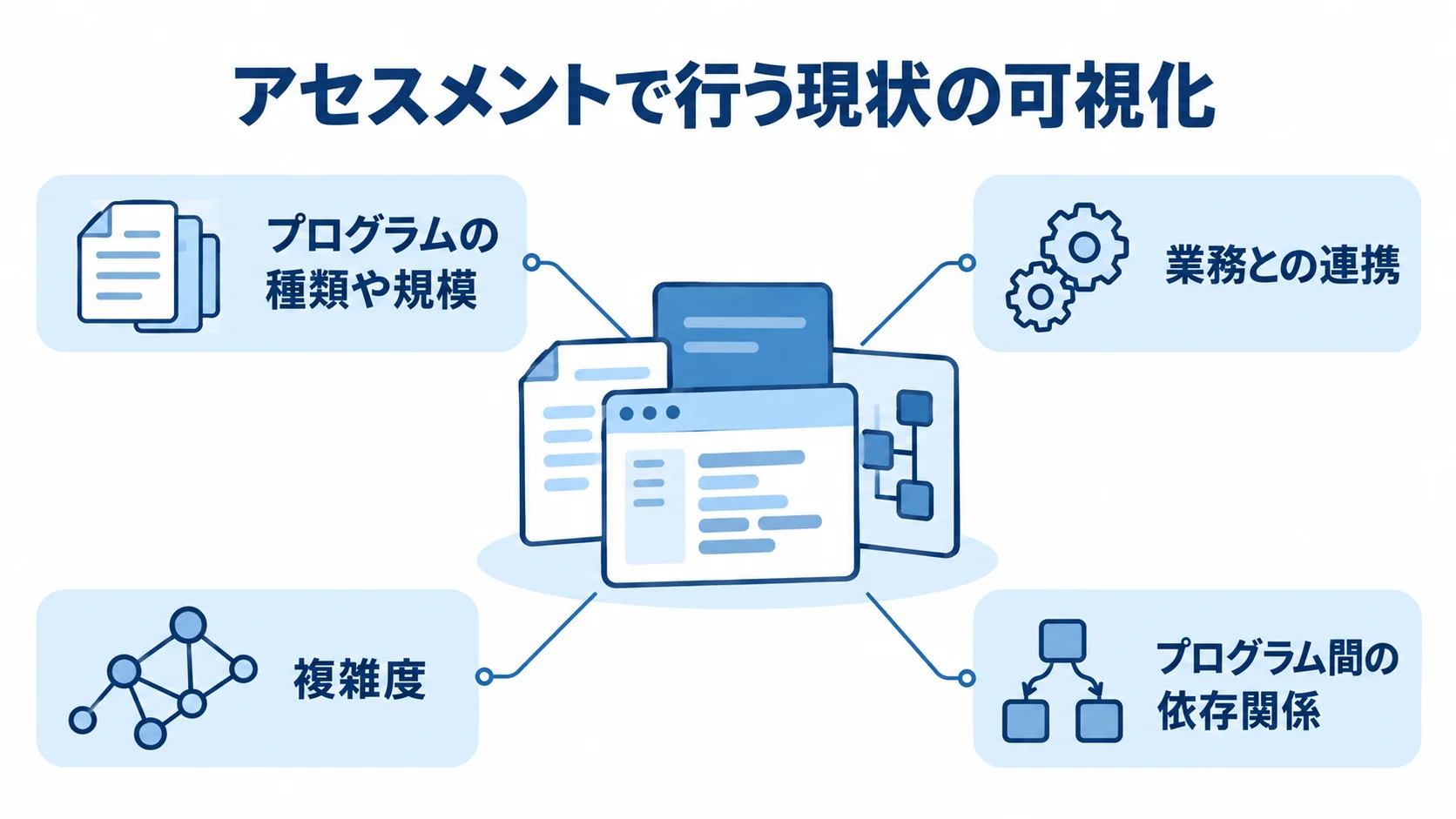 アセスメントで可視化するアプリケーション資産の観点 アプリケーション資産を中心に、プログラムの種類や規模、業務との連携、複雑度、プログラム間の依存関係を示す図