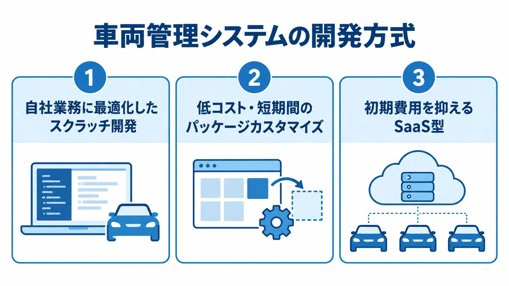車両管理システムの3つの開発方式と特徴 スクラッチ開発、パッケージカスタマイズ、SaaS型の特徴を並べた3つのパネル図