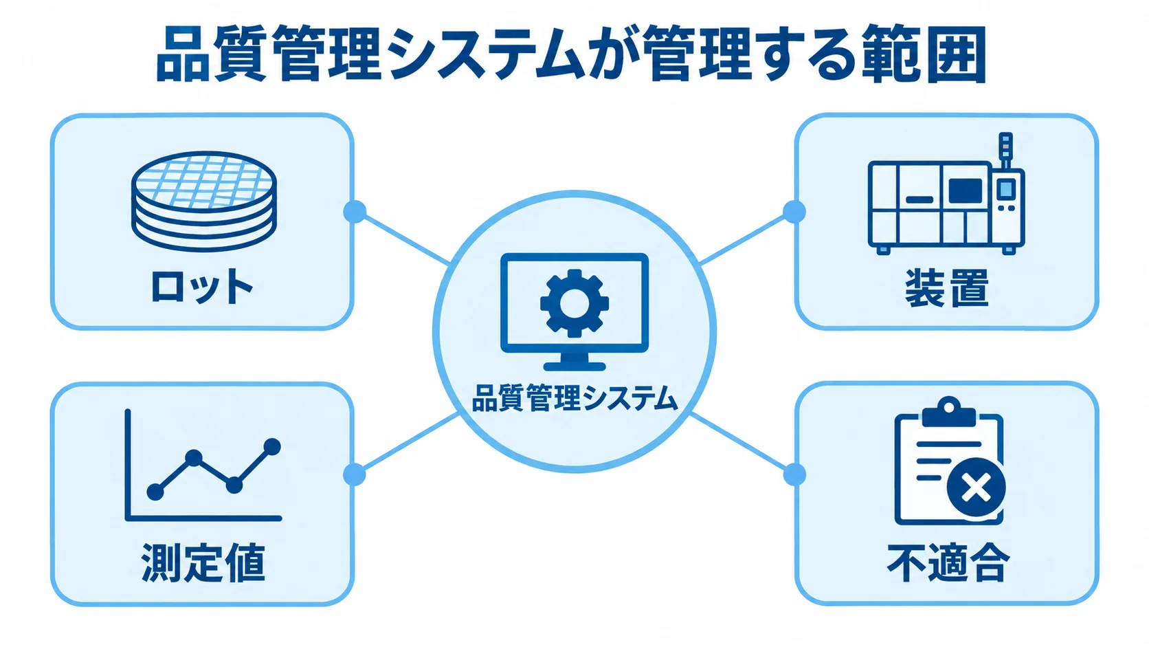 品質管理システムの管理対象 品質管理システムを中心に、ロット、装置、測定値、不適合をつないだ図