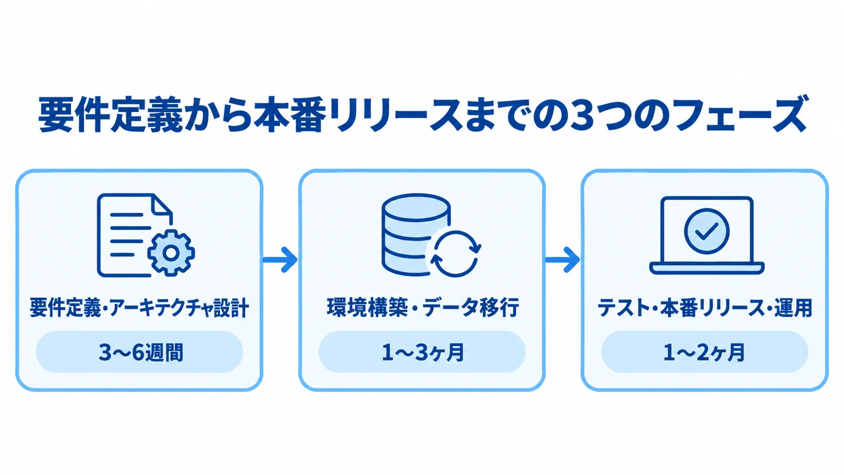 Snowflake導入の3フェーズと各期間を、要件定義から運用までの流れで示した図解。