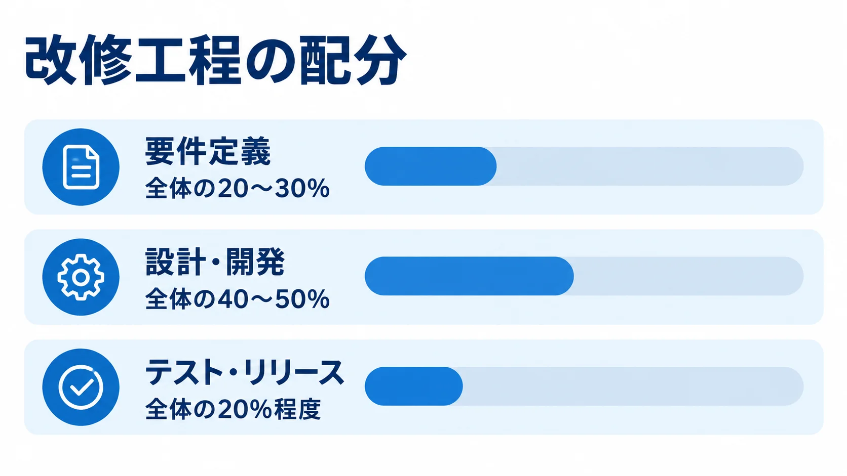要件定義、設計・開発、テスト・リリースの全体に対する期間配分を横棒で示した図。