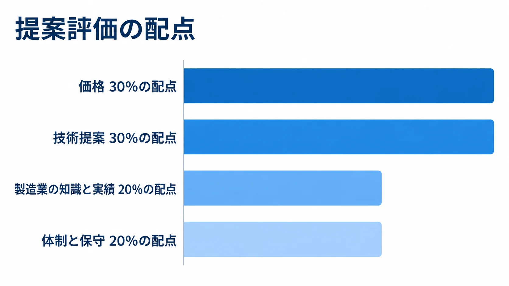 提案評価における価格・技術提案・製造業の知識と実績・体制と保守の配点を示す横棒図。