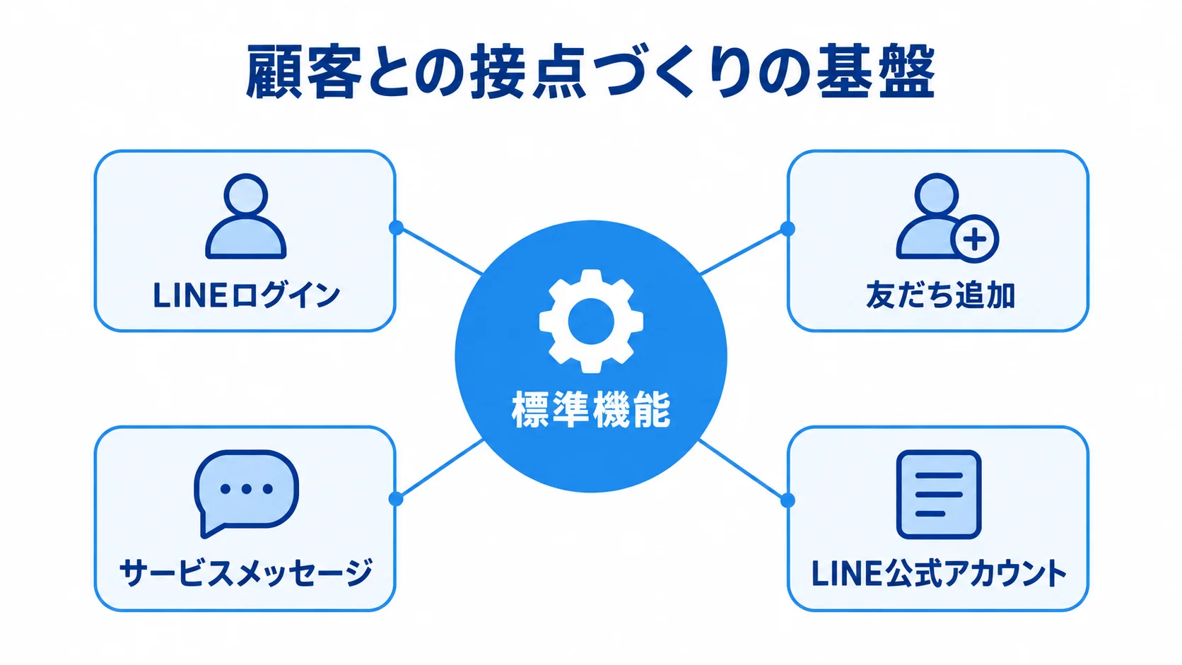 LINE標準機能と顧客接点の関係 LINE標準機能を中心に、ログイン、友だち追加、サービスメッセージ、公式アカウントを配置した図