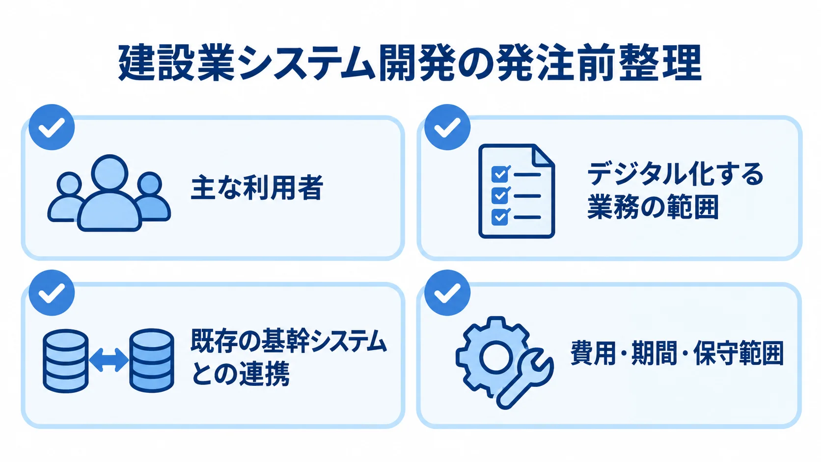 建設業システム開発の発注前整理を示すチェックリスト図 建設業向けシステムの発注前に整理する利用者、業務範囲、既存システム連携、見積条件を4枚のカードで示した図。