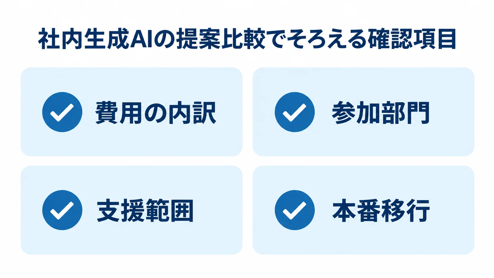 社内生成AIの提案比較でそろえる4つの確認項目 社内生成AIの提案比較で確認する費用の内訳、参加部門、支援範囲、本番移行を4枚のカードに整理した図。