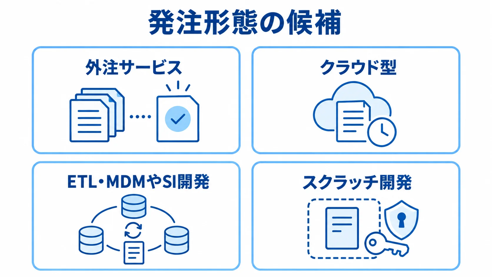 データクレンジングの発注形態の候補を整理したパネル図 外注サービス、クラウド型、ETL・MDMやSI開発、スクラッチ開発を4枚のパネルで示した図解
