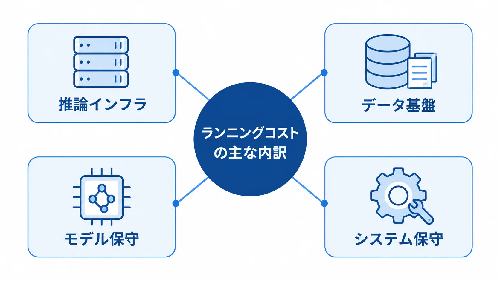 ランニングコストを構成する四つの内訳 AI異常検知のランニングコストを推論インフラ、データ基盤、モデル保守、システム保守に分けた図。