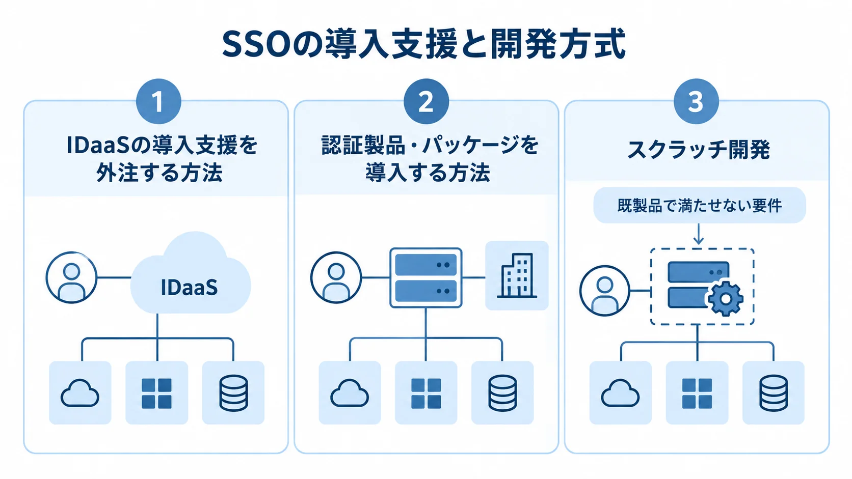 SSOの導入支援と開発方式を示す3つのパネル IDaaSの導入支援、認証製品・パッケージ、スクラッチ開発を3つのパネルで整理した図。