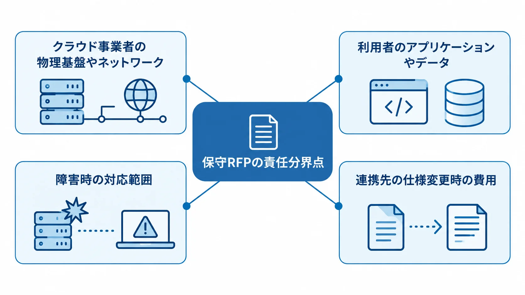 保守RFPの責任分界点を中心に、クラウド事業者、利用者、障害対応、仕様変更時の費用を示す図解