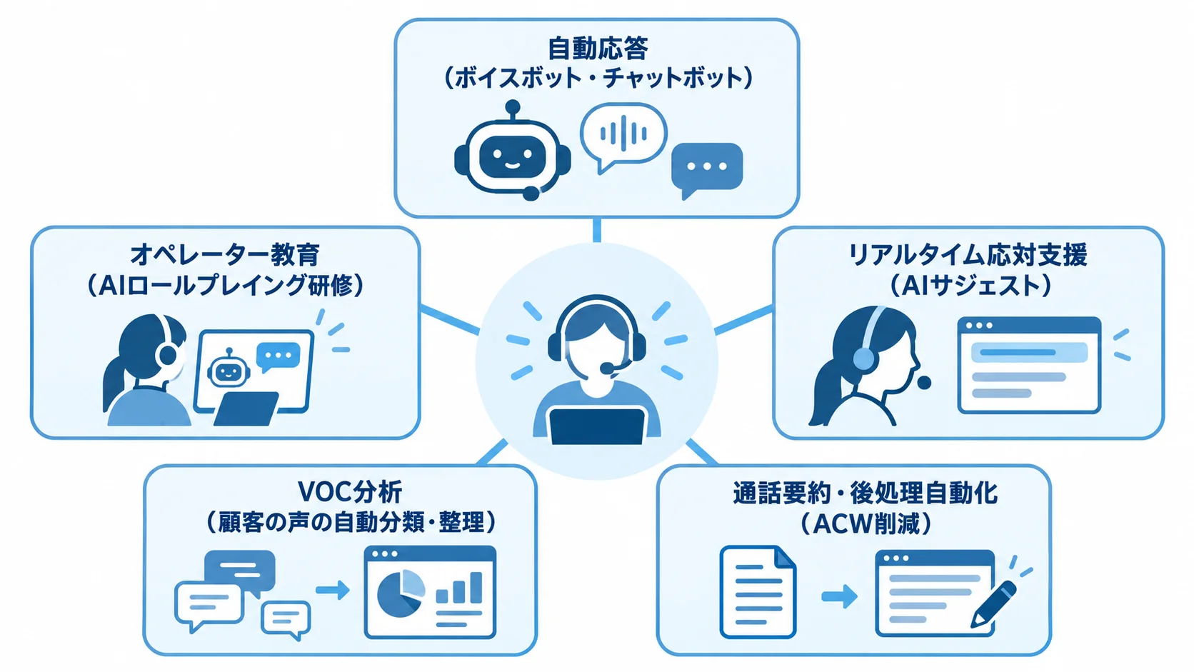 コールセンターのAI活用における5つの業務領域 コールセンターのAI活用を、自動応答からオペレーター教育まで5つの業務領域に分けた図解。