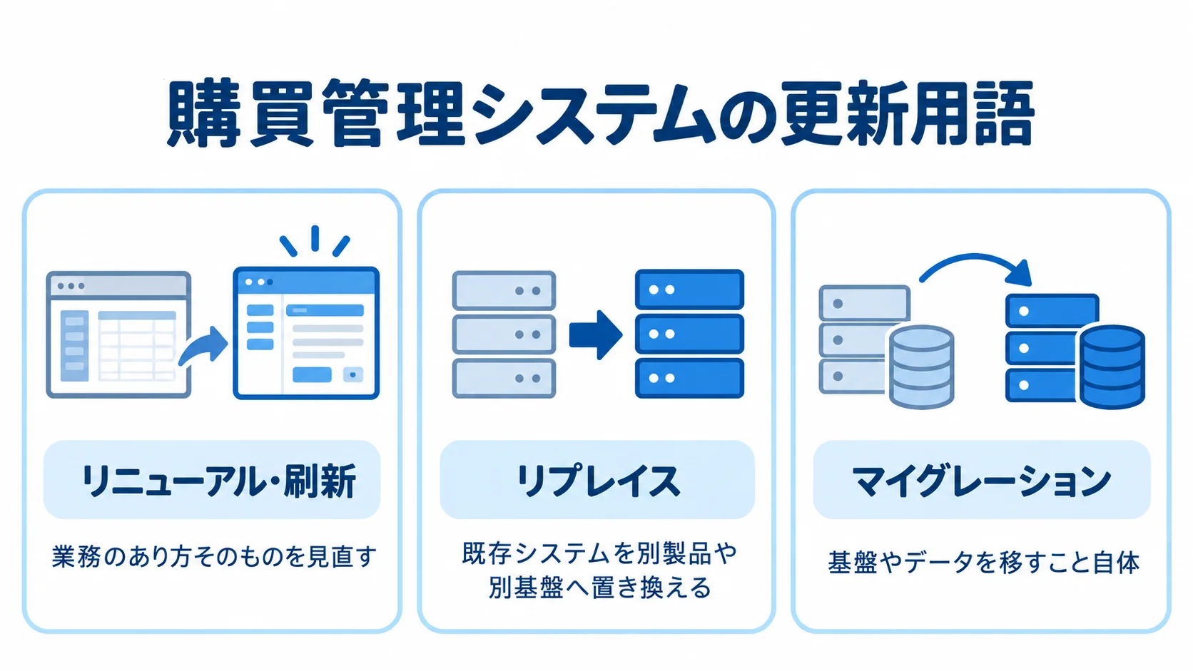 リニューアル・刷新、リプレイス、マイグレーションの意味を整理 購買管理システムの更新用語を3枚のカードで整理した図