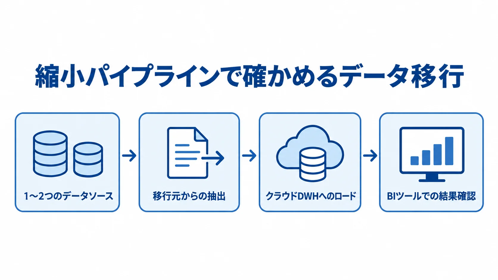 対象を絞ったデータ移行PoCのパイプライン 1〜2つのデータソースを移行元から抽出し、クラウドDWHへロードしてBIツールで確認する流れの図解。