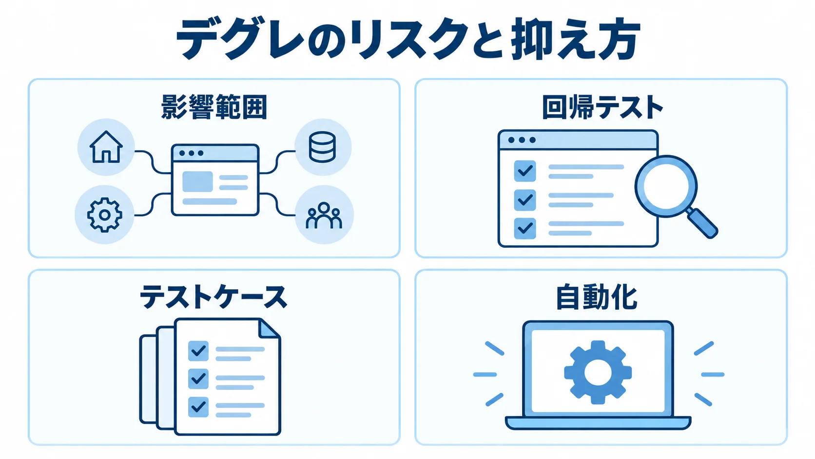 デグレのリスクと抑え方を示す4つの確認要素 デグレのリスクを抑える要素として、影響範囲、回帰テスト、テストケース、自動化を4枚のパネルで示す図。