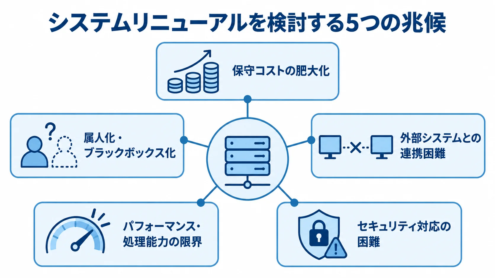 システムリニューアルを検討する5つの兆候を示した図 既存システムの周囲に、保守コストや属人化などリニューアルを検討する5つの兆候を配置した図解。