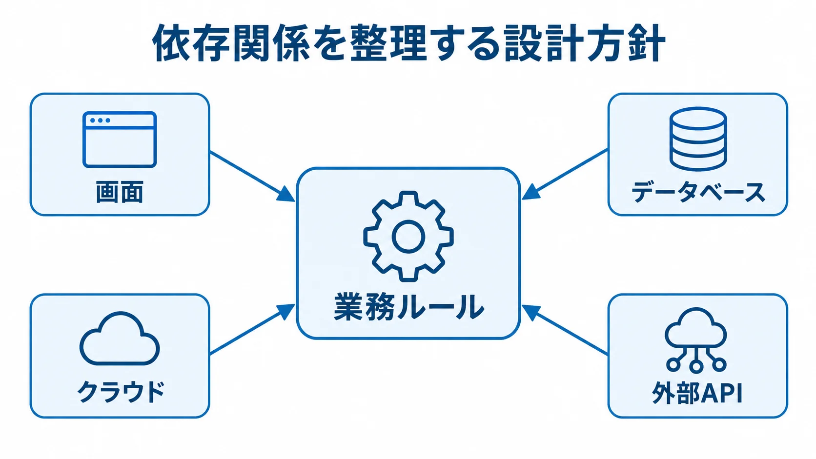 業務ルールを中心に置くクリーンアーキテクチャの構造 業務ルールを中央に置き、画面、データベース、クラウド、外部APIを周囲に配置した依存構造図。