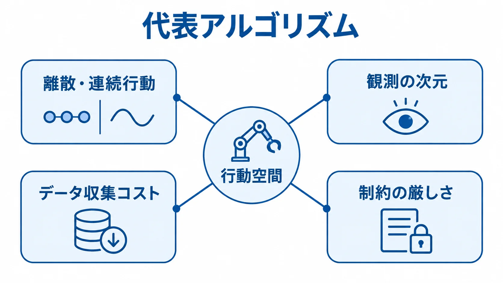 代表アルゴリズムの選定条件 行動空間を中心に、代表アルゴリズムの選定条件として離散・連続行動、観測の次元、データ収集コスト、制約の厳しさを示す図。