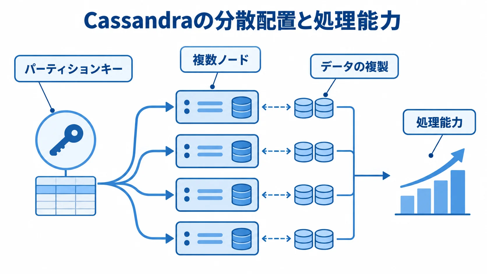 Cassandraの分散配置とノード追加による処理能力を示す図解 パーティションキーを基準にした複数ノードへの分散配置とデータ複製を示す図解。