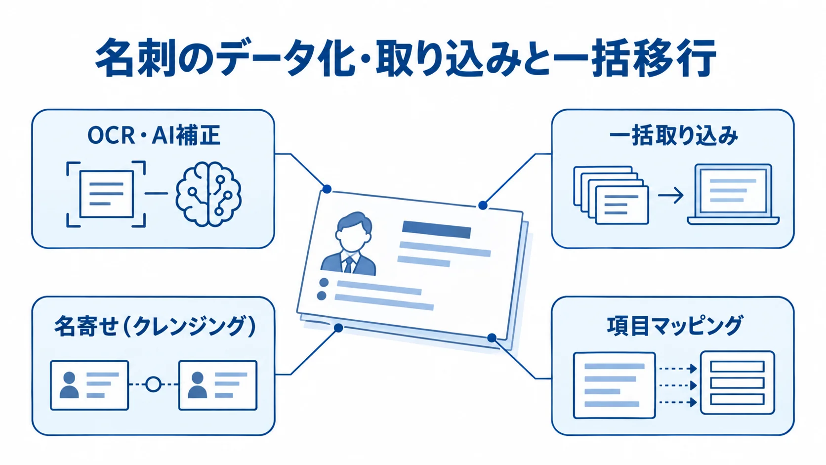 名刺の図を中心に、OCR・AI補正、一括取り込み、名寄せ、項目マッピングを注釈線で示した図。