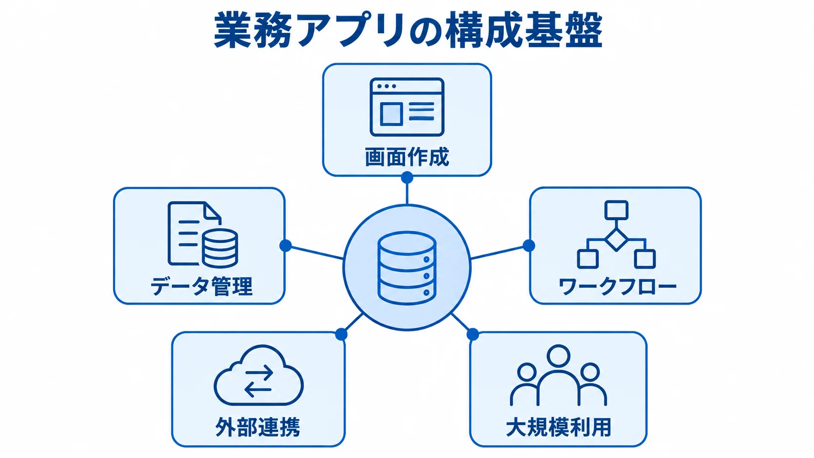 ローコード開発プラットフォームの主要機能を示す図 業務アプリの構成基盤を中心に、画面作成、データ管理、ワークフロー、外部連携、大規模利用を配置した図解。